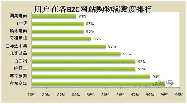 b2c购物网站排行榜_某B2C购物网站排行榜(其中仅有一款采用AMD显卡)-造