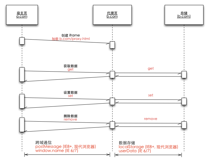 Storage 原理