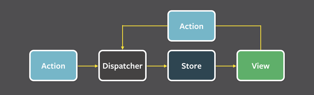 facebook flux dataflow